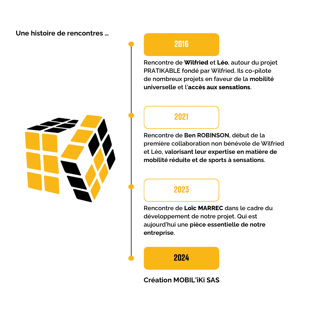 Histoire de Mobiliki